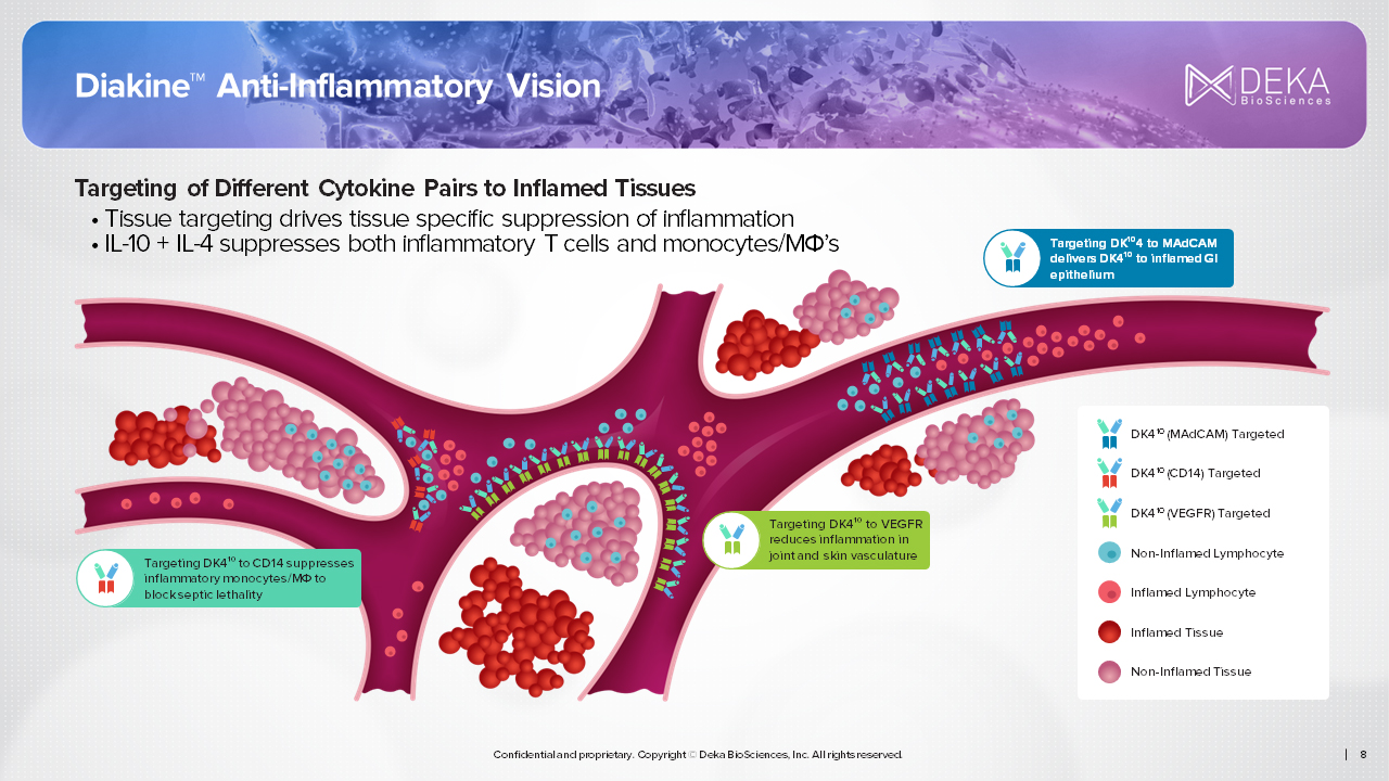 Targeted Cytokine Delivery presentation slide